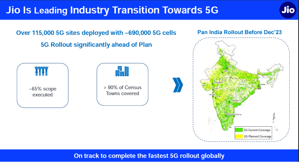 Jio Deployed 1 Million 5G Cells in India