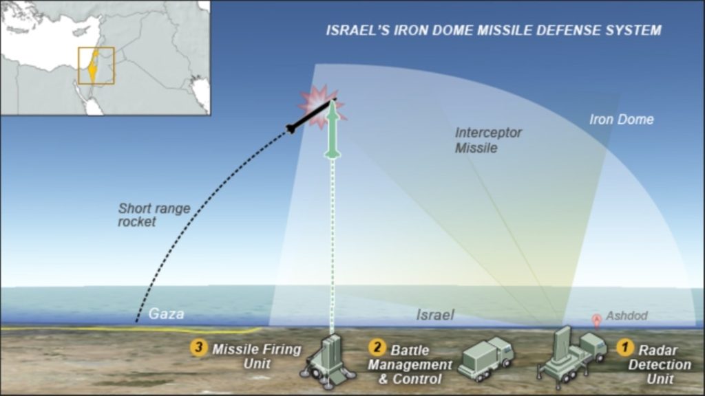 Iron Dome Defense System